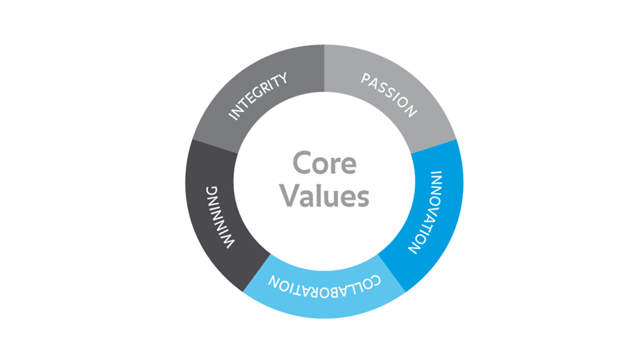 circle with words around it