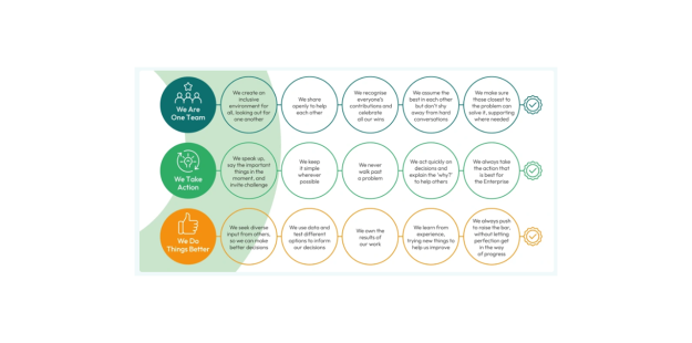 SRE behavioural charter